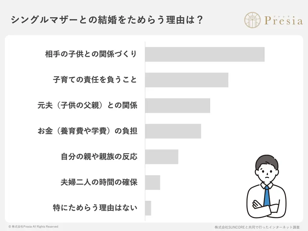未婚男性の78%が「シングルマザーとの結婚」を前向きに検討！「結婚対象」は33%。最大の壁は「子供との関係づくり」と判明 画像 2