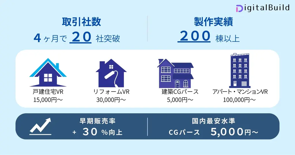 住宅VR制作「1.5万円時代」の幕開け。デジタルビルド、住宅業界の販促DXを加速する『全棟VR普及プロジェクト』を開始 画像 2