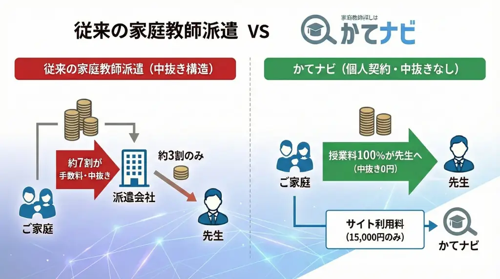 【家庭教師個人契約 かてナビ】note開設わずか1ヶ月でフォロワー1,500名を突破！「手数料なし」の透明性と、現役医師が明かす「良い先生を見抜く7つの質問」が保護者の支持を獲得 画像 2