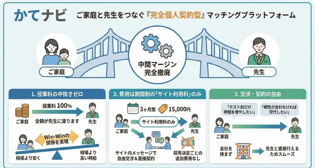 【家庭教師個人契約 かてナビ】note開設わずか1ヶ月でフォロワー1,500名を突破！「手数料なし」の透明性と、現役医師が明かす「良い先生を見抜く7つの質問」が保護者の支持を獲得 画像 3