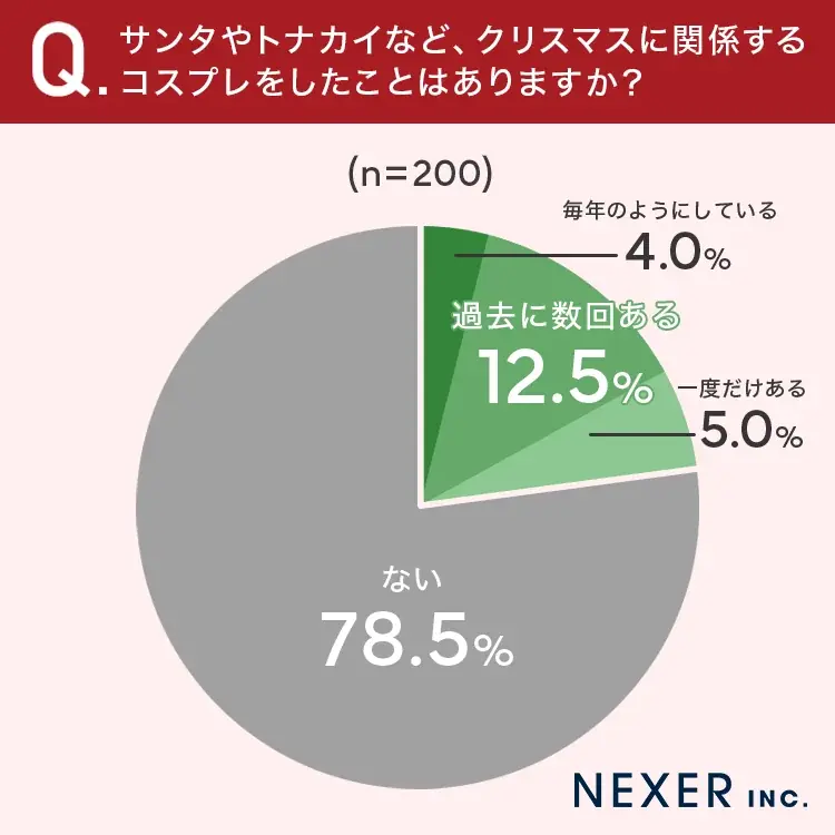 今年のクリスマスはコスプレに挑戦！？女性の5人に1人が「サンタのコスプレ経験アリ」その理由とは？ 画像 2