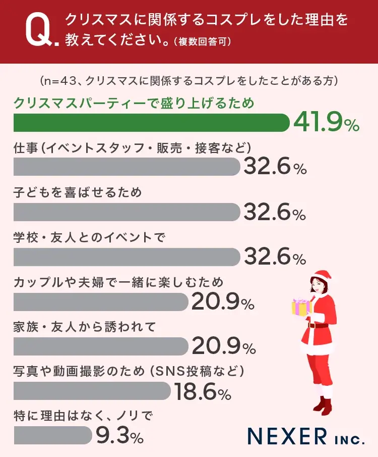 今年のクリスマスはコスプレに挑戦！？女性の5人に1人が「サンタのコスプレ経験アリ」その理由とは？ 画像 3