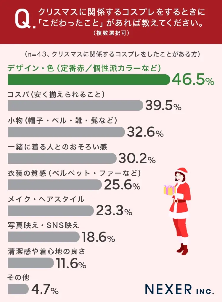今年のクリスマスはコスプレに挑戦！？女性の5人に1人が「サンタのコスプレ経験アリ」その理由とは？ 画像 4