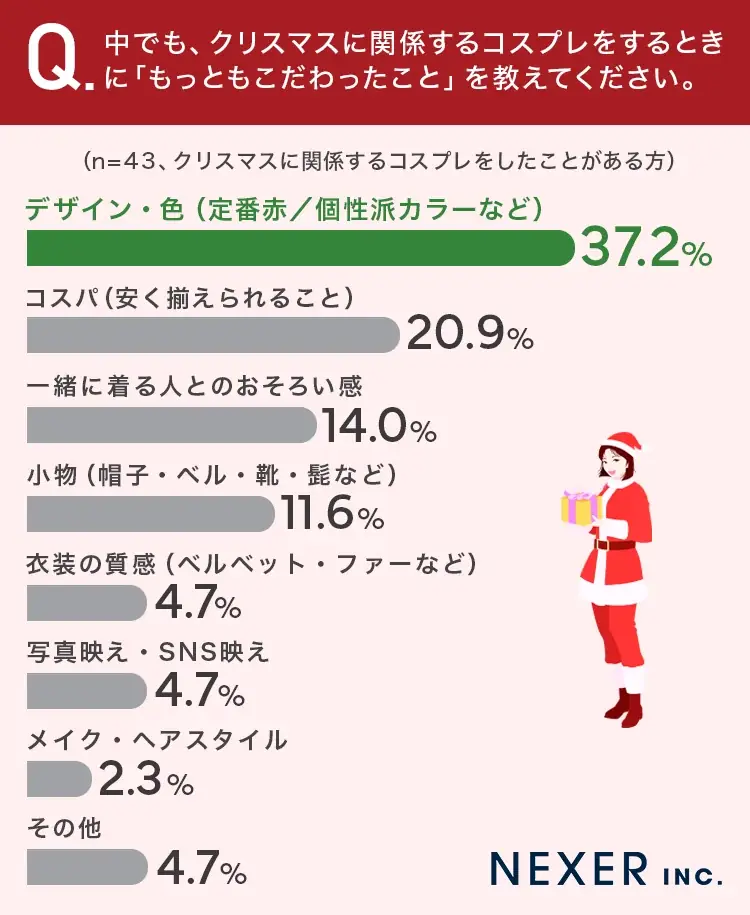 今年のクリスマスはコスプレに挑戦！？女性の5人に1人が「サンタのコスプレ経験アリ」その理由とは？ 画像 5