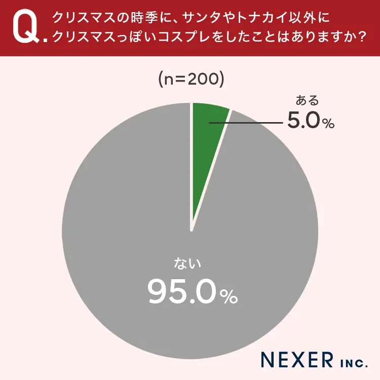 今年のクリスマスはコスプレに挑戦！？女性の5人に1人が「サンタのコスプレ経験アリ」その理由とは？ 画像 6