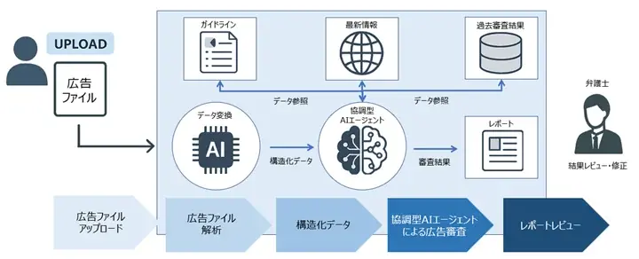 株式会社MSC　AI×弁護士による広告審査システム「AI AD CHECK “SOLEIL VIEW”」を発表 画像 3