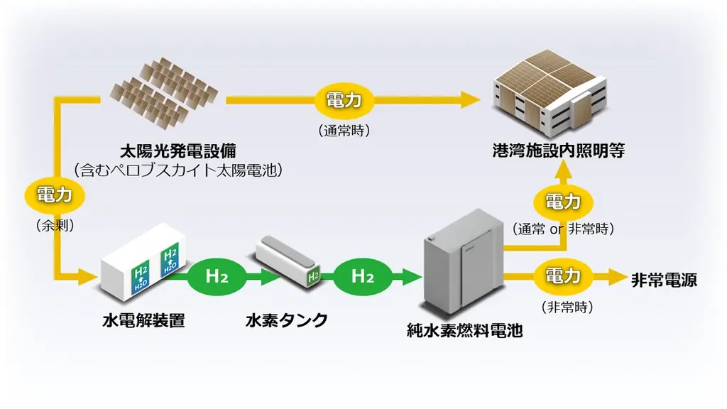 舞鶴港グリーン水素実証