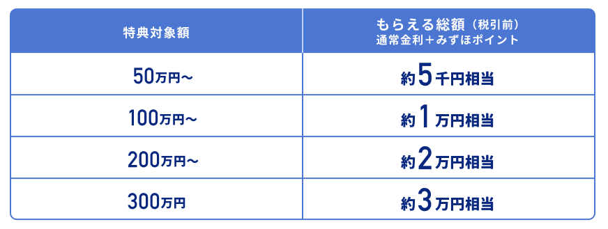 再び「金利のある世界」へ みずほ銀行、円定期預金キャンペーンを開始 画像 2