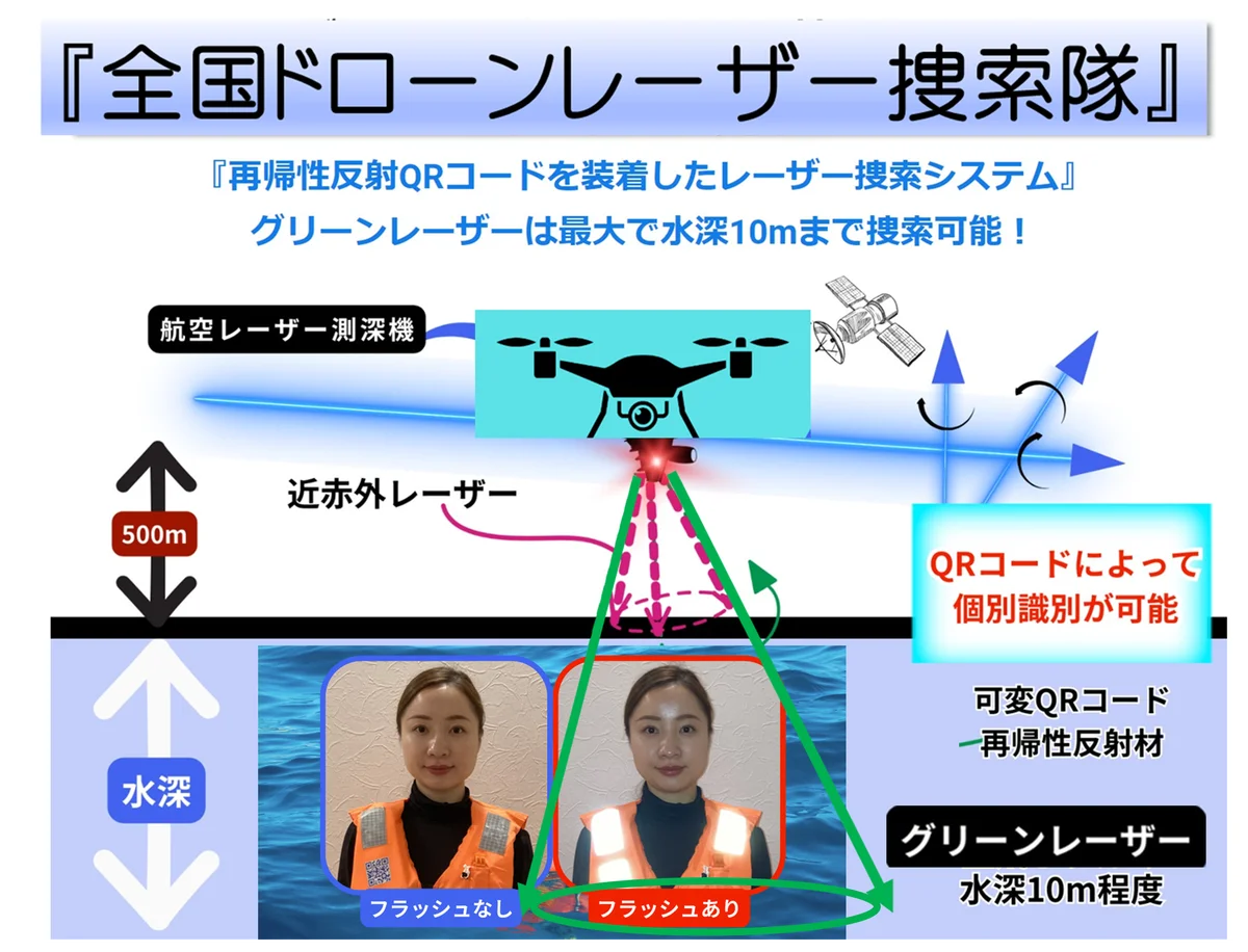 学生服に「再帰性反射可変QRコード」装着して、南海トラフ大地震や迷子時にレーザー捜索可能！ 画像 2