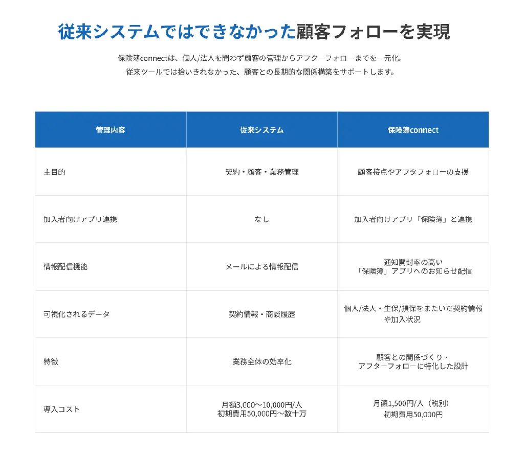 保険募集人と顧客をつなぐ、新しい顧客フォロー支援ツール「保険簿connect」本日サービス提供を開始 画像 3
