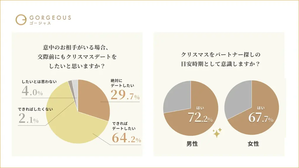 【ゴージャス会員926名調査】クリスマスは86%がデート予算UP！高年収女性も約6割が、ジュエリーは「自分で買うより贈られたい」と回答 画像 2