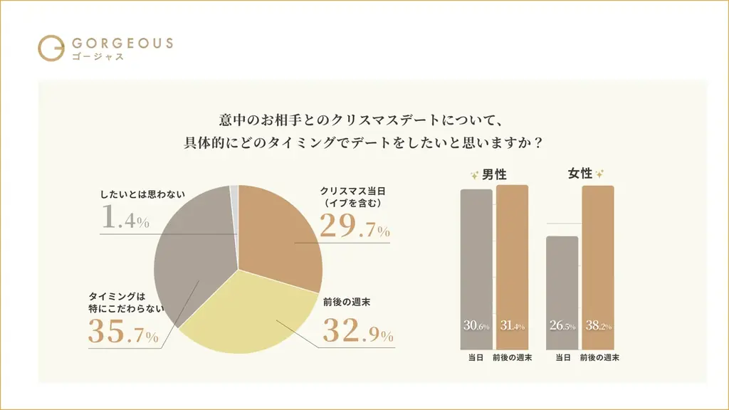 【ゴージャス会員926名調査】クリスマスは86%がデート予算UP！高年収女性も約6割が、ジュエリーは「自分で買うより贈られたい」と回答 画像 3