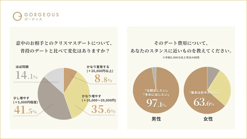 【ゴージャス会員926名調査】クリスマスは86%がデート予算UP！高年収女性も約6割が、ジュエリーは「自分で買うより贈られたい」と回答 画像 4