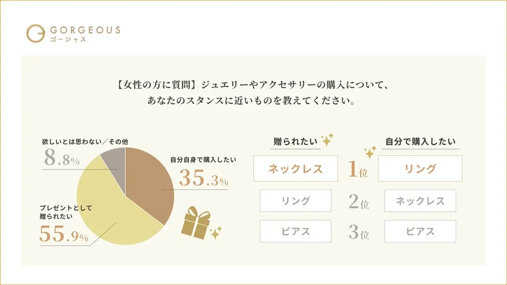 【ゴージャス会員926名調査】クリスマスは86%がデート予算UP！高年収女性も約6割が、ジュエリーは「自分で買うより贈られたい」と回答 画像 5