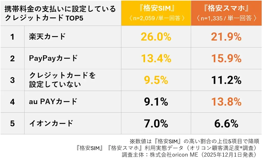 ＼ 実際の利用者3,394人が回答 ／『格安SIM』『格安スマホ』利用実態データ■携帯料金の支払いに設定しているクレジットカード 「楽天カード」が最多（オリコン顧客満足度®調査） 画像 6