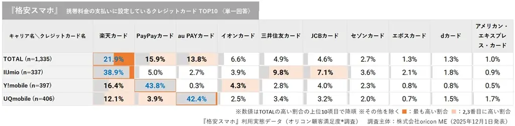 ＼ 実際の利用者3,394人が回答 ／『格安SIM』『格安スマホ』利用実態データ■携帯料金の支払いに設定しているクレジットカード 「楽天カード」が最多（オリコン顧客満足度®調査） 画像 8