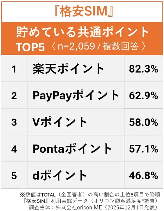 ＼ 実際の利用者3,394人が回答 ／『格安SIM』『格安スマホ』利用実態データ■携帯料金の支払いに設定しているクレジットカード 「楽天カード」が最多（オリコン顧客満足度®調査） 画像 9