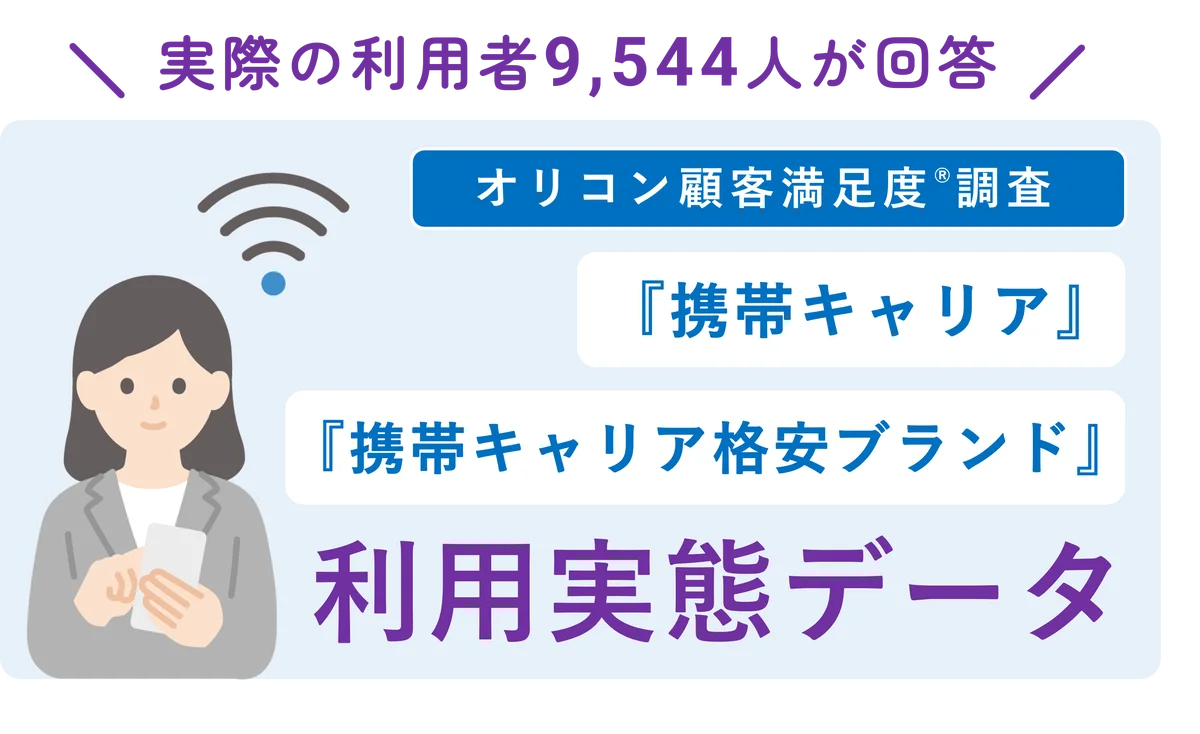 ＼ 実際の利用者9,544人が回答 ／『携帯キャリア』『携帯キャリア格安ブランド』利用実態データ■携帯料金の支払いに設定しているクレジットカード『携帯キャリア』では「楽天カード」が最多 画像 1