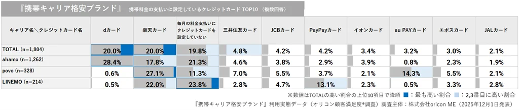 ＼ 実際の利用者9,544人が回答 ／『携帯キャリア』『携帯キャリア格安ブランド』利用実態データ■携帯料金の支払いに設定しているクレジットカード『携帯キャリア』では「楽天カード」が最多 画像 10