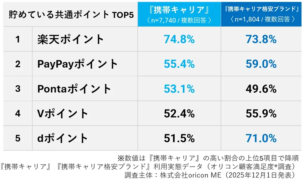 ＼ 実際の利用者9,544人が回答 ／『携帯キャリア』『携帯キャリア格安ブランド』利用実態データ■携帯料金の支払いに設定しているクレジットカード『携帯キャリア』では「楽天カード」が最多 画像 11