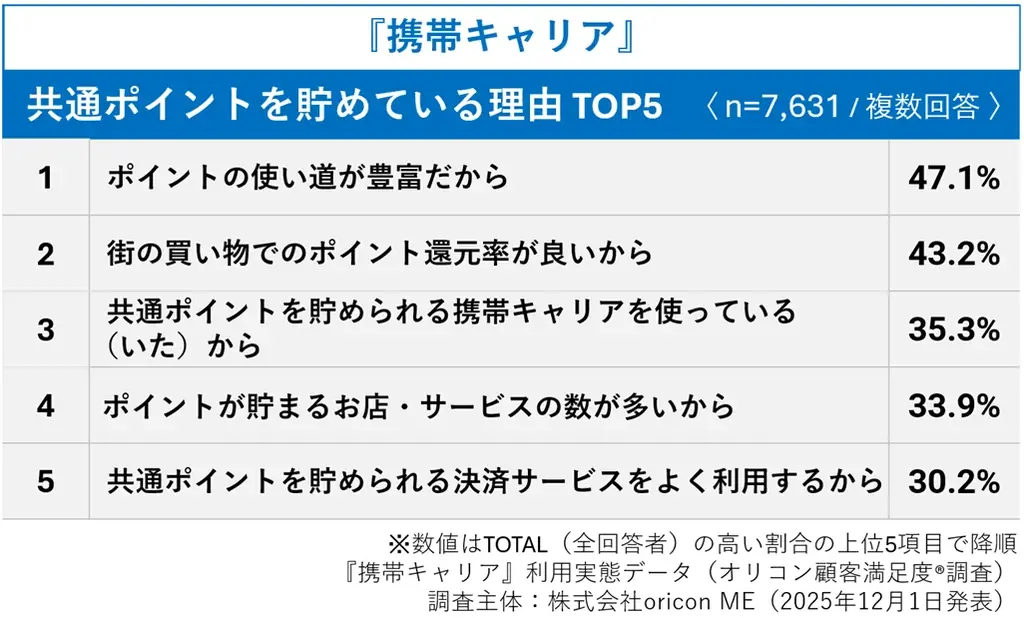＼ 実際の利用者9,544人が回答 ／『携帯キャリア』『携帯キャリア格安ブランド』利用実態データ■携帯料金の支払いに設定しているクレジットカード『携帯キャリア』では「楽天カード」が最多 画像 12