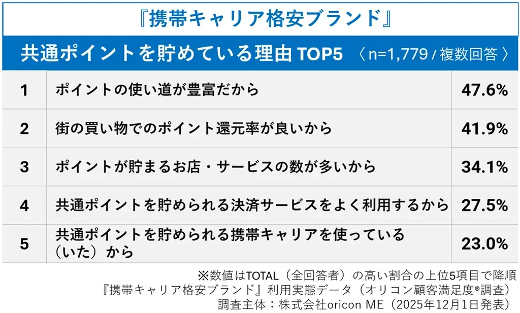 ＼ 実際の利用者9,544人が回答 ／『携帯キャリア』『携帯キャリア格安ブランド』利用実態データ■携帯料金の支払いに設定しているクレジットカード『携帯キャリア』では「楽天カード」が最多 画像 13