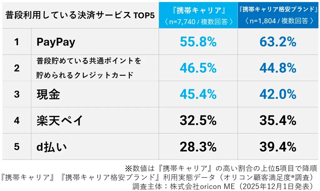 ＼ 実際の利用者9,544人が回答 ／『携帯キャリア』『携帯キャリア格安ブランド』利用実態データ■携帯料金の支払いに設定しているクレジットカード『携帯キャリア』では「楽天カード」が最多 画像 2