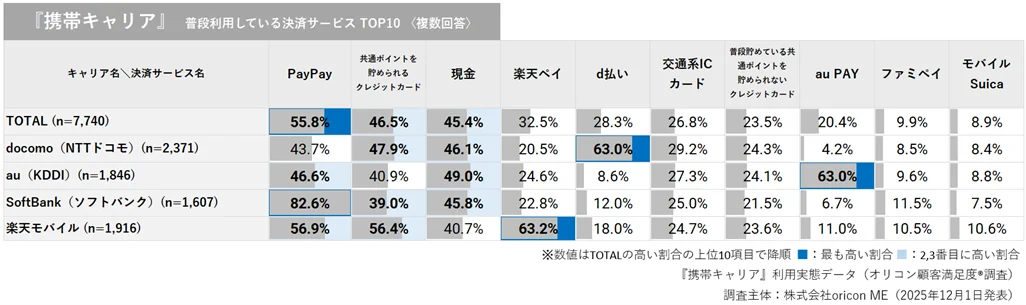 ＼ 実際の利用者9,544人が回答 ／『携帯キャリア』『携帯キャリア格安ブランド』利用実態データ■携帯料金の支払いに設定しているクレジットカード『携帯キャリア』では「楽天カード」が最多 画像 3