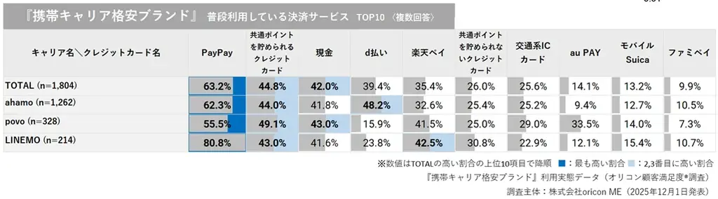 ＼ 実際の利用者9,544人が回答 ／『携帯キャリア』『携帯キャリア格安ブランド』利用実態データ■携帯料金の支払いに設定しているクレジットカード『携帯キャリア』では「楽天カード」が最多 画像 4