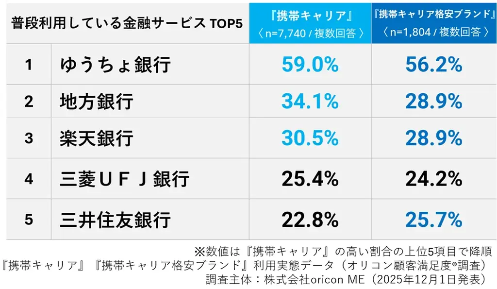 ＼ 実際の利用者9,544人が回答 ／『携帯キャリア』『携帯キャリア格安ブランド』利用実態データ■携帯料金の支払いに設定しているクレジットカード『携帯キャリア』では「楽天カード」が最多 画像 5