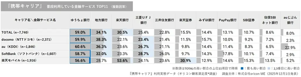 ＼ 実際の利用者9,544人が回答 ／『携帯キャリア』『携帯キャリア格安ブランド』利用実態データ■携帯料金の支払いに設定しているクレジットカード『携帯キャリア』では「楽天カード」が最多 画像 6