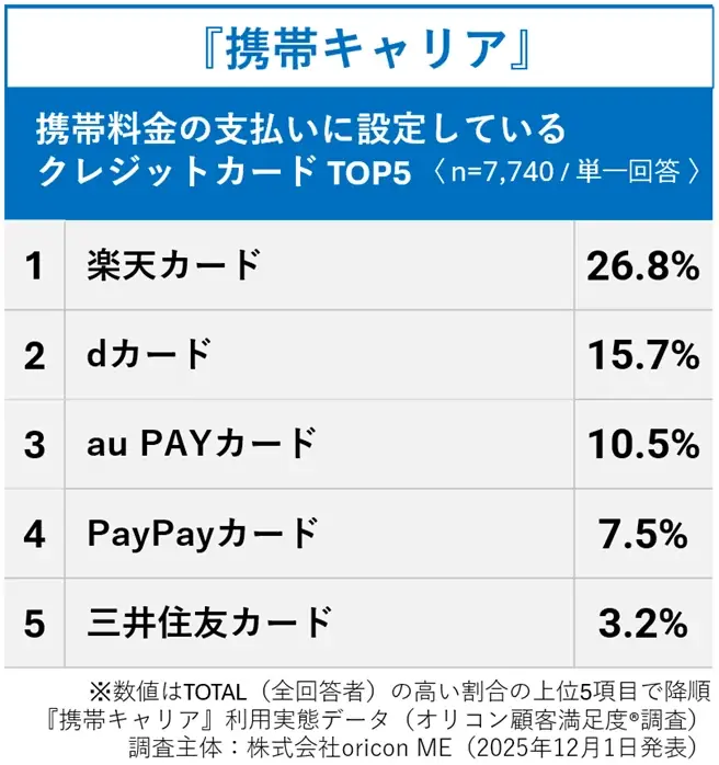 ＼ 実際の利用者9,544人が回答 ／『携帯キャリア』『携帯キャリア格安ブランド』利用実態データ■携帯料金の支払いに設定しているクレジットカード『携帯キャリア』では「楽天カード」が最多 画像 7