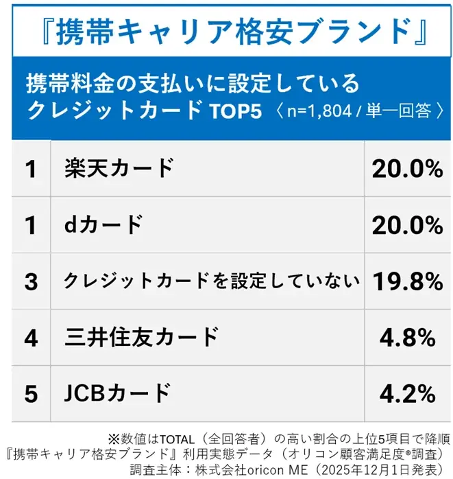 ＼ 実際の利用者9,544人が回答 ／『携帯キャリア』『携帯キャリア格安ブランド』利用実態データ■携帯料金の支払いに設定しているクレジットカード『携帯キャリア』では「楽天カード」が最多 画像 8