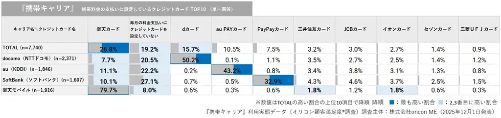 ＼ 実際の利用者9,544人が回答 ／『携帯キャリア』『携帯キャリア格安ブランド』利用実態データ■携帯料金の支払いに設定しているクレジットカード『携帯キャリア』では「楽天カード」が最多 画像 9
