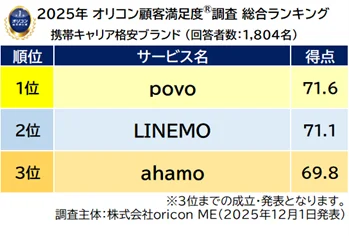 満足度の高い『携帯キャリア格安ブランド』ランキング┃【povo】が初の総合1位を獲得 「通信速度・安定性」で2年連続1位 画像 2
