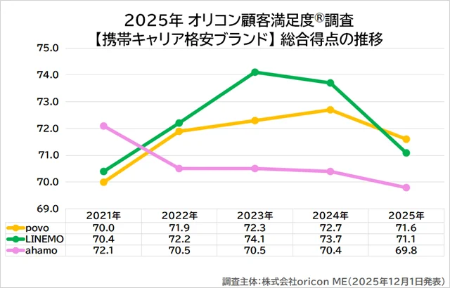 満足度の高い『携帯キャリア格安ブランド』ランキング┃【povo】が初の総合1位を獲得 「通信速度・安定性」で2年連続1位 画像 3