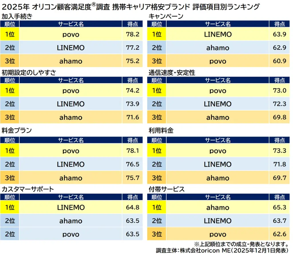 満足度の高い『携帯キャリア格安ブランド』ランキング┃【povo】が初の総合1位を獲得 「通信速度・安定性」で2年連続1位 画像 4