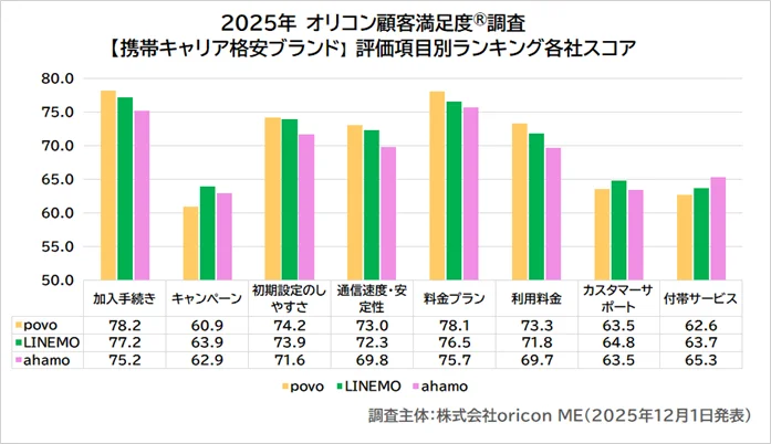 満足度の高い『携帯キャリア格安ブランド』ランキング┃【povo】が初の総合1位を獲得 「通信速度・安定性」で2年連続1位 画像 5