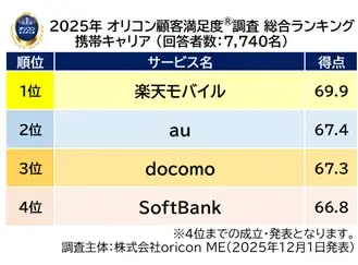 満足度の高い『携帯キャリア』ランキング┃【楽天モバイル】が3年連続4度目の総合1位に 「プラン別」部門初発表 画像 2
