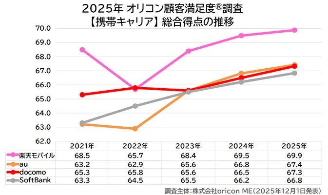 満足度の高い『携帯キャリア』ランキング┃【楽天モバイル】が3年連続4度目の総合1位に 「プラン別」部門初発表 画像 3