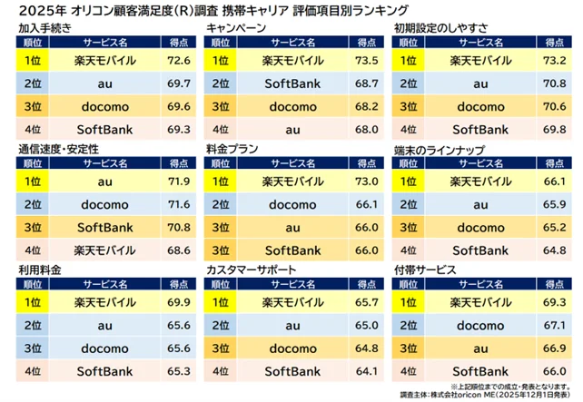 満足度の高い『携帯キャリア』ランキング┃【楽天モバイル】が3年連続4度目の総合1位に 「プラン別」部門初発表 画像 4
