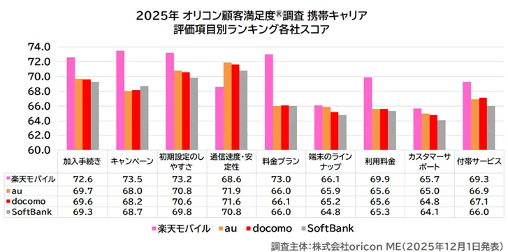 満足度の高い『携帯キャリア』ランキング┃【楽天モバイル】が3年連続4度目の総合1位に 「プラン別」部門初発表 画像 5