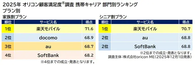 満足度の高い『携帯キャリア』ランキング┃【楽天モバイル】が3年連続4度目の総合1位に 「プラン別」部門初発表 画像 6