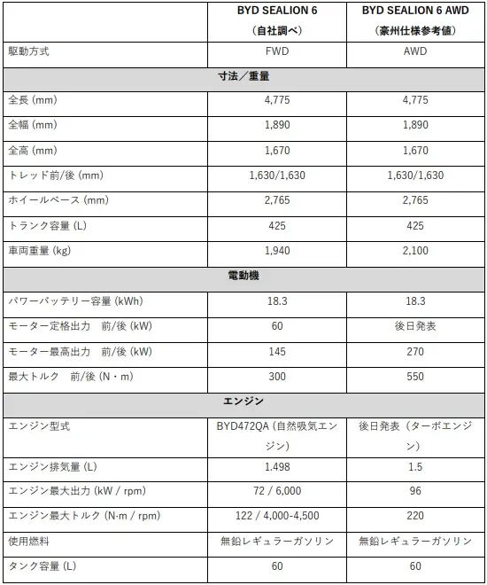 BYD Auto Japan、スーパーハイブリッドSUV「BYD SEALION 6」398.2万円（消費税込）～で12月1日（月）より国内販売を開始 画像 6