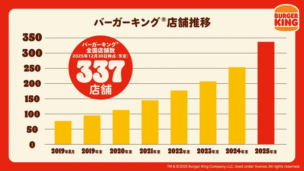 バーガーキング® が12月、全国各地に25店舗を一挙にグランドオープンし337店舗に到達！2028年600店舗に向けて来年はさらに新規出店を加速！ 画像 2
