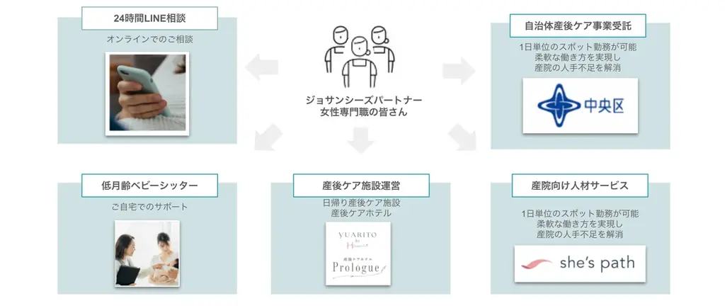 助産師の新しい働き方を創造するジョサンシーズ、日経クロストレンドが発表する「未来の市場をつくる100社【2026年版】」に選出 画像 2