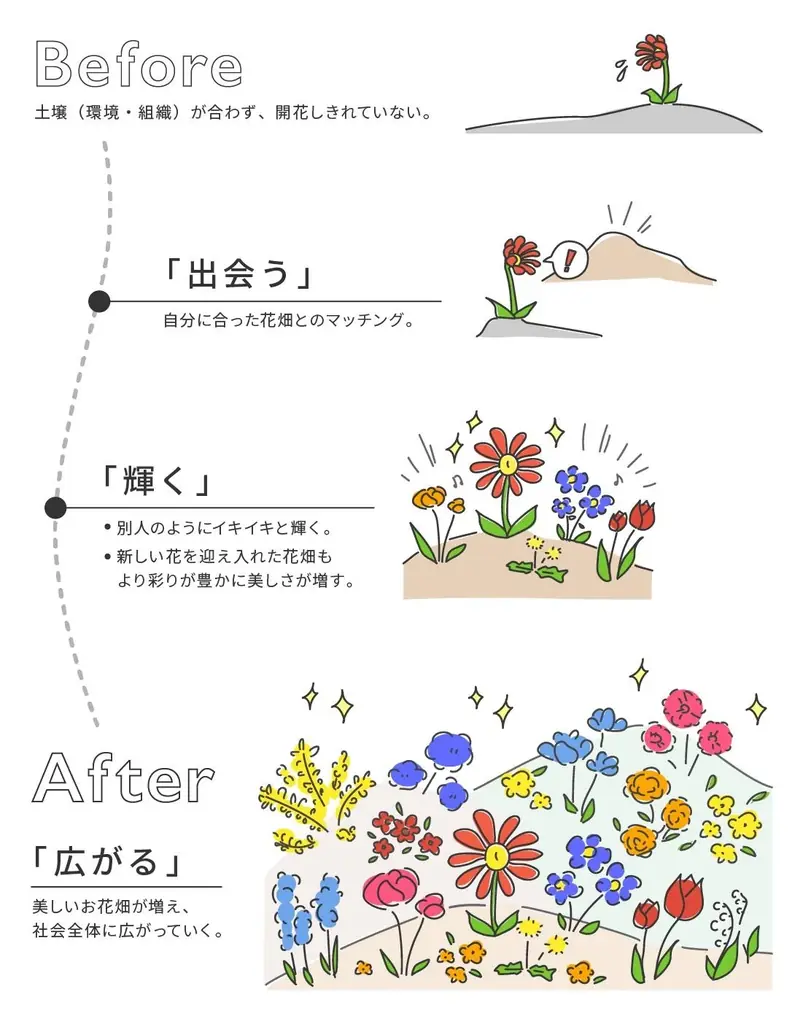 【社会課題×キャリア】社会貢献につながる【ソーシャルグッド転職】を支援する新メディア「ソーシャルグッドキャリア研究所」公開 〜20代 – 40代の社会貢献志向のビジネスパーソン向け〜 画像 2