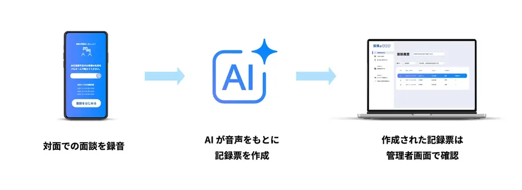 保険面談の記録業務を自動化する『保険のキロク』が「IT導入補助金2025」対象ITツールに認定 画像 2