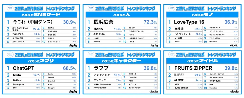 「Z世代・α世代が選ぶ2025下半期トレンドランキング」を株式会社digdigが発表！ 画像 2