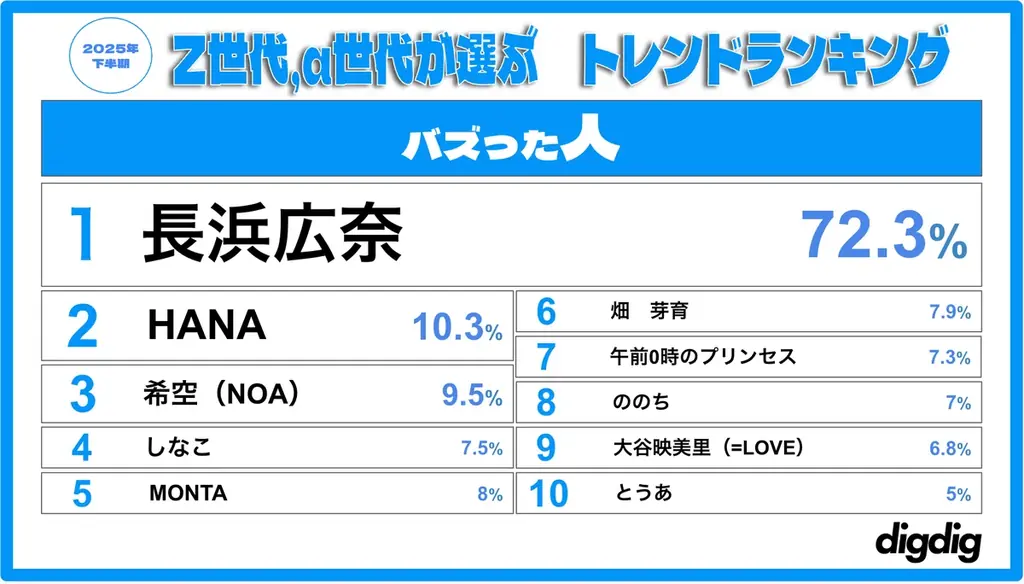 「Z世代・α世代が選ぶ2025下半期トレンドランキング」を株式会社digdigが発表！ 画像 4